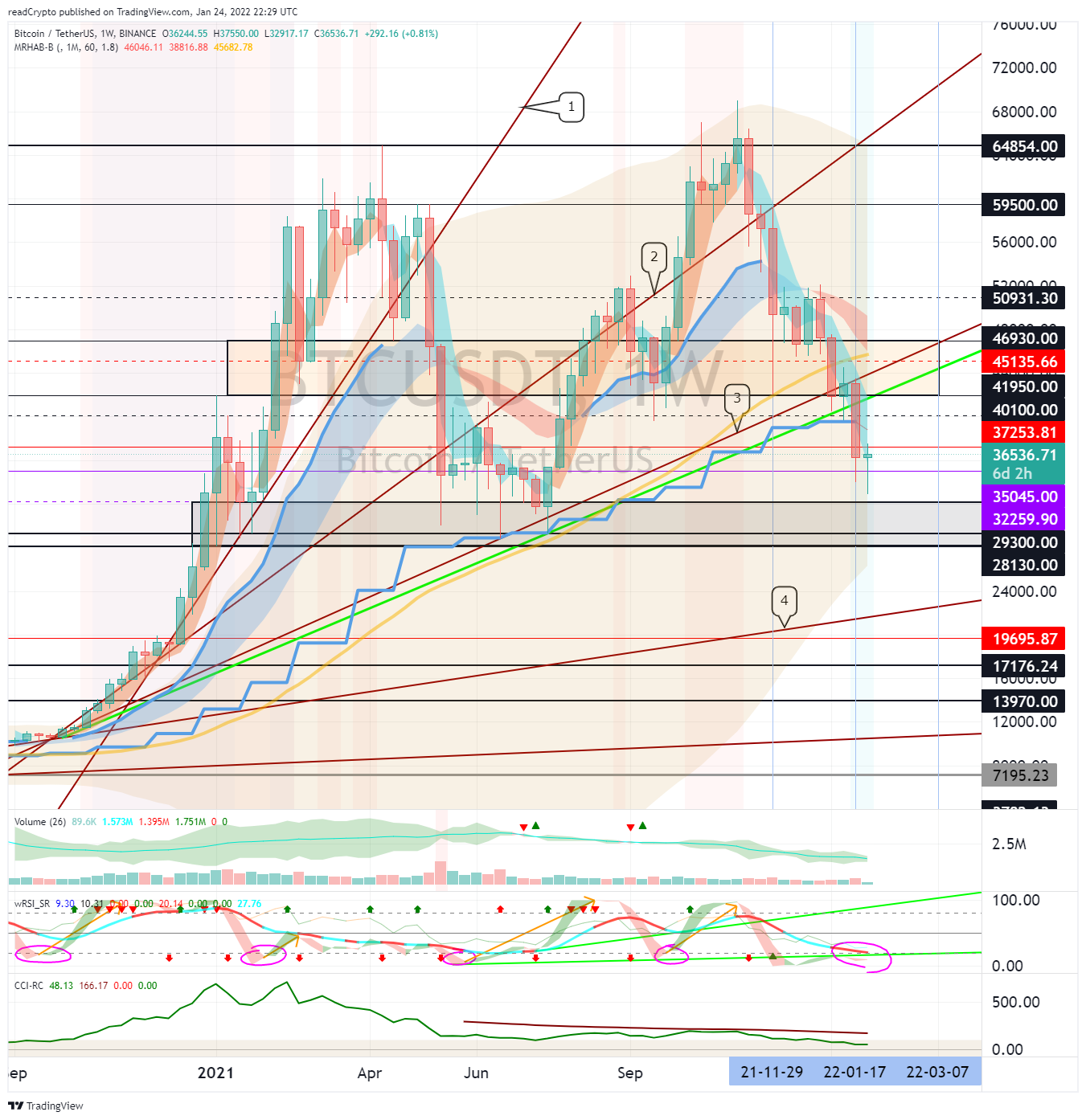 BINANCE:BTCUSDT Chart Image by readCrypto