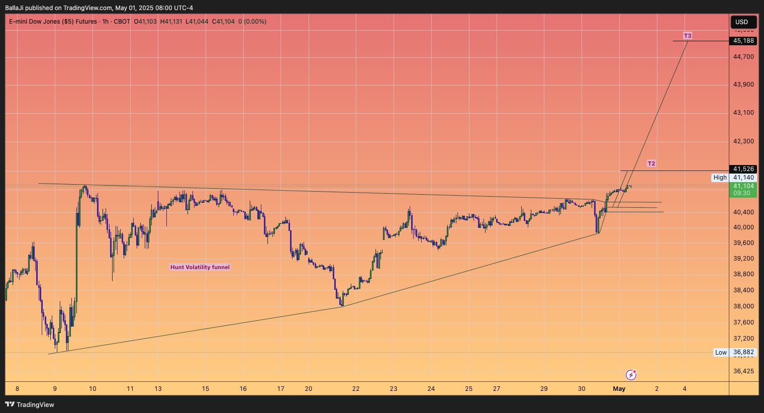 CBOT_MINI_DL:YM1! Chart Image by BallaJi