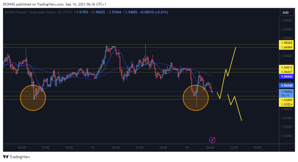 FX:GBPAUD Chart Image by DIONNG
