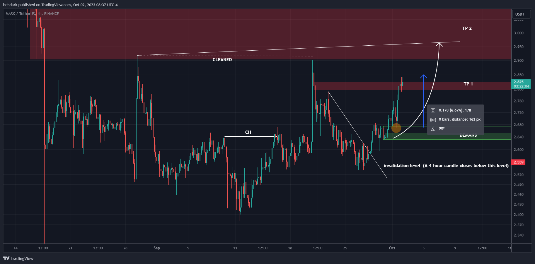 BINANCE:MASKUSDT Chart Image by behdark
