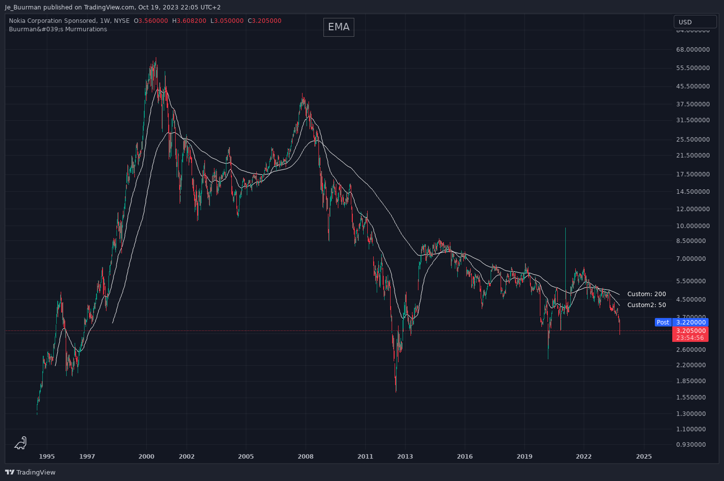BATS:NOK Chart Image by Je_Buurman