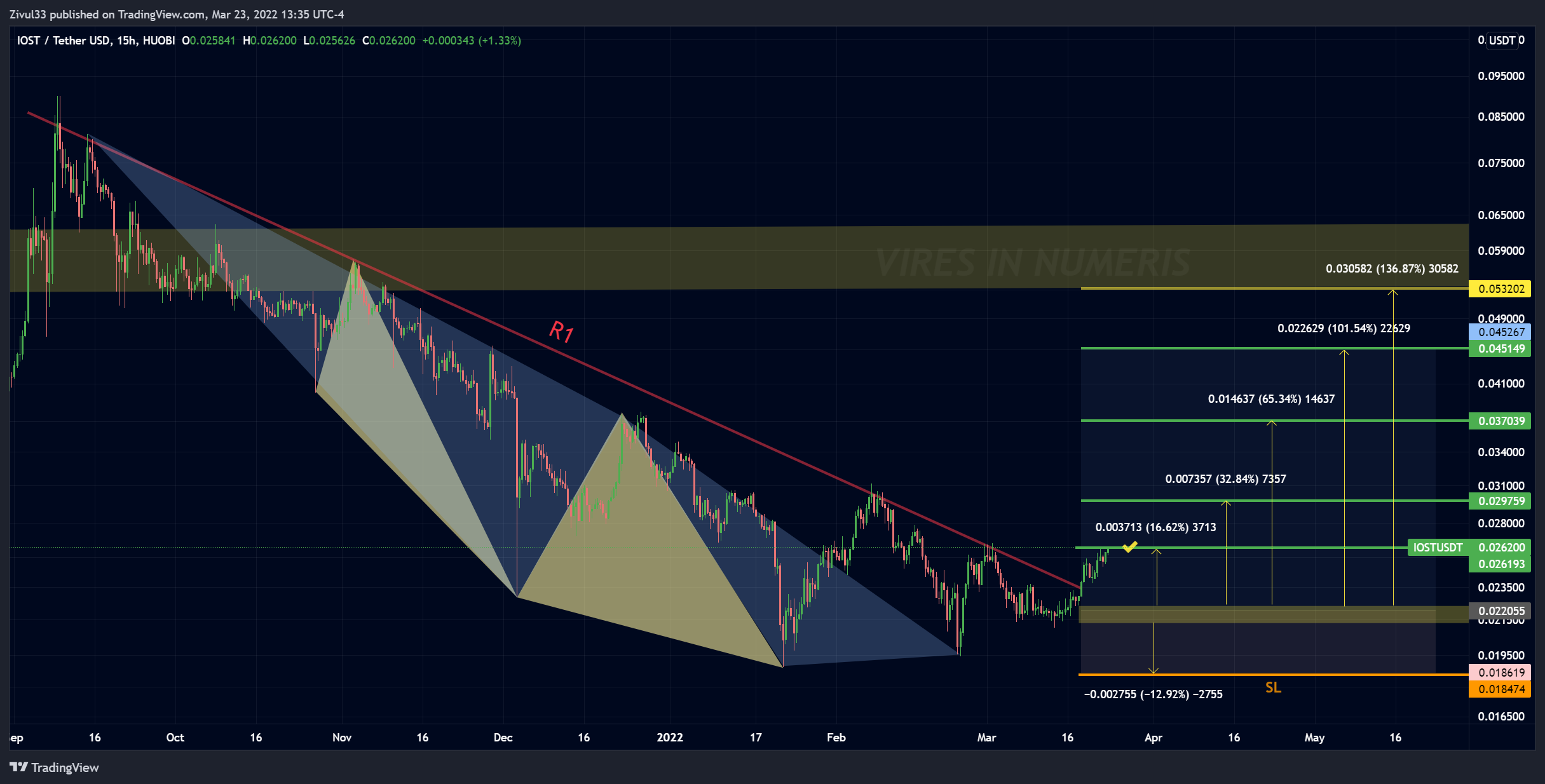 HUOBI:IOSTUSDT Chart Image by Zivul33