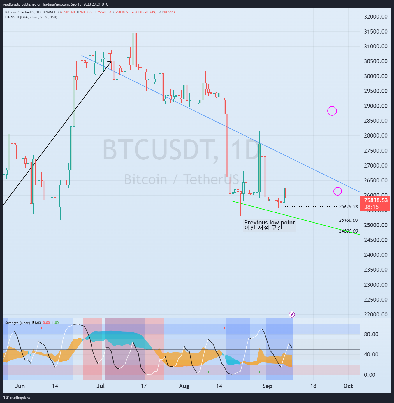 BINANCE:BTCUSDT Chart Image by readCrypto