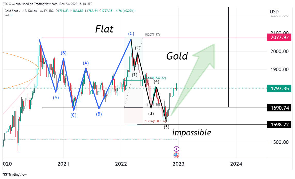FX_IDC:XAUUSD Chart Image by BTC-XLM