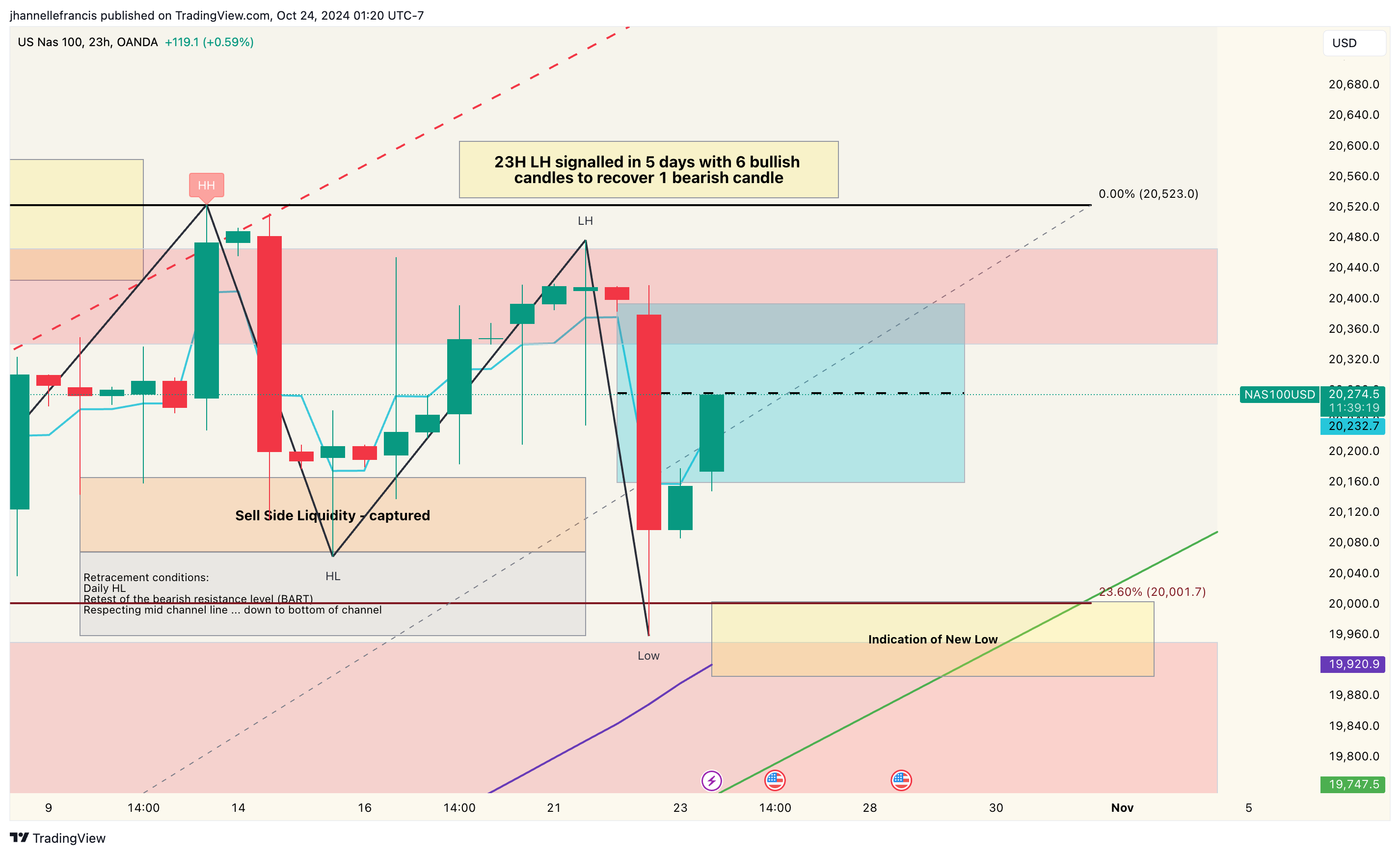 OANDA:NAS100USD Chart Image by ForexxFrancis