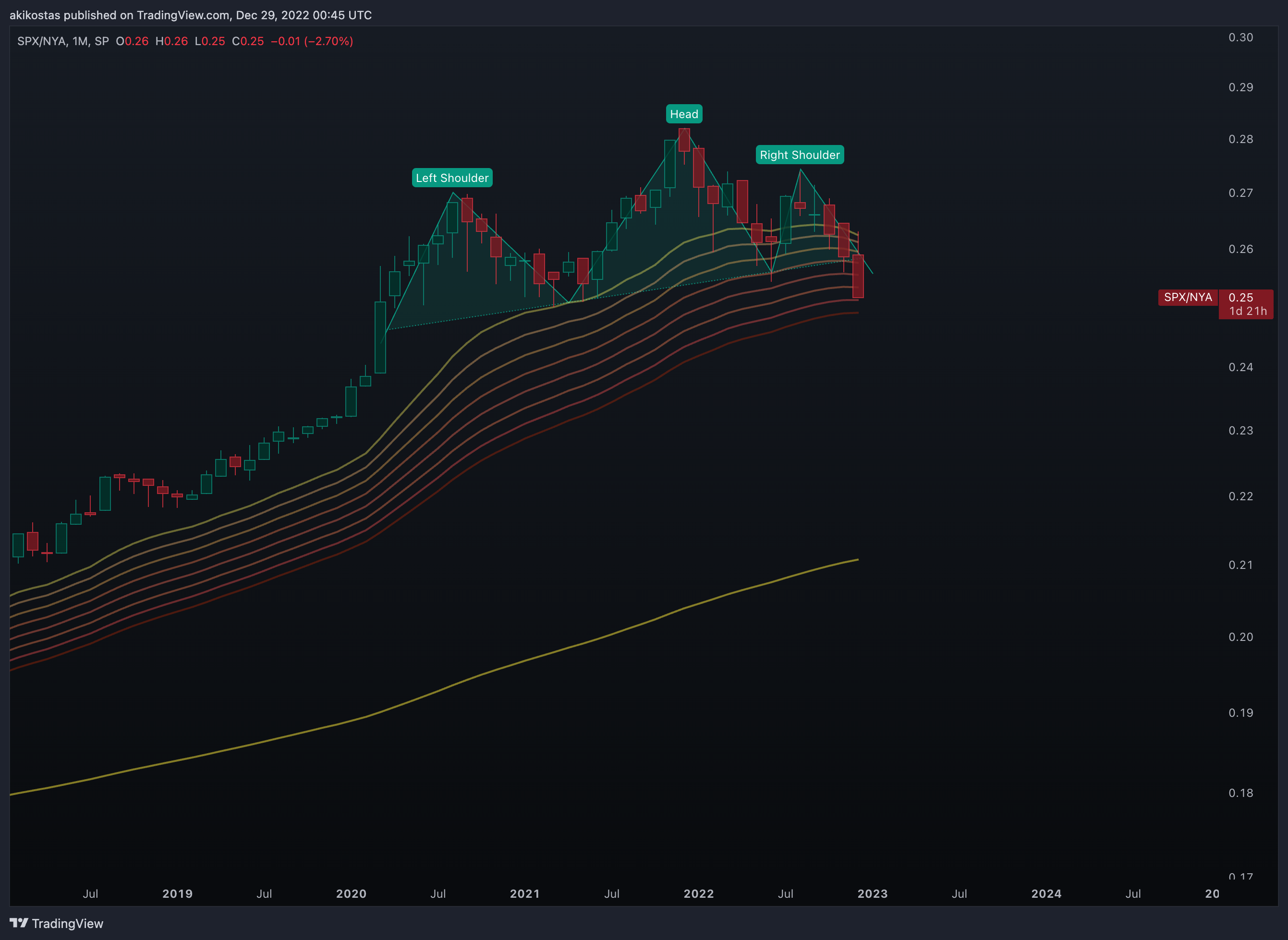 SP:SPX/TVC:NYA Chart Image by akikostas