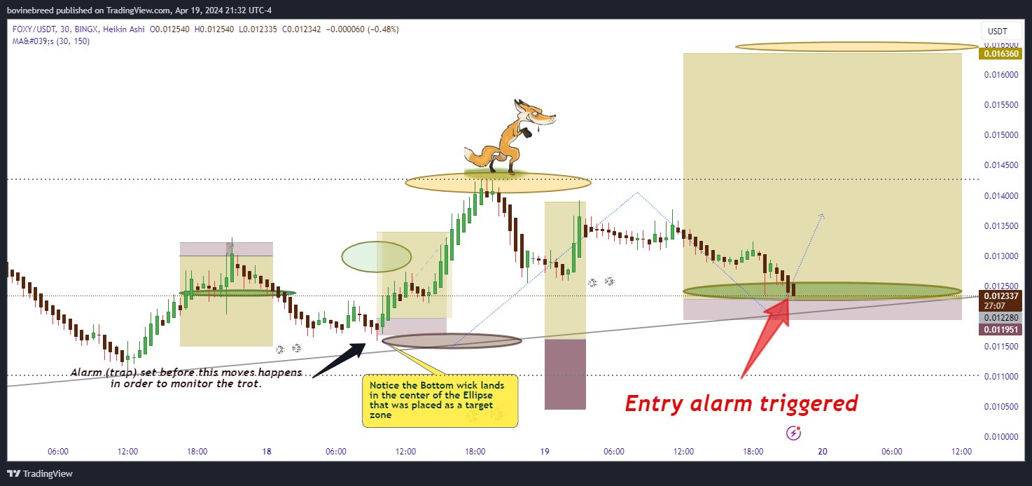 BINGX:FOXYUSDT.PS Chart Image by bovinebreed