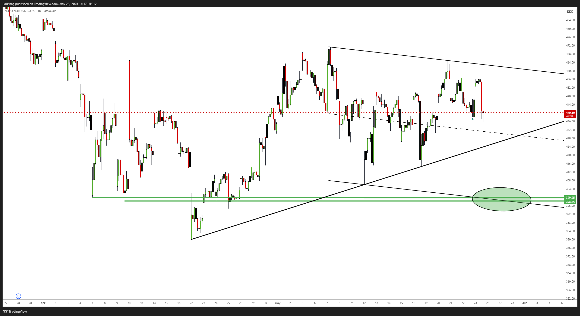 OMXCOP:NOVO_B Chart Image by BaliShag