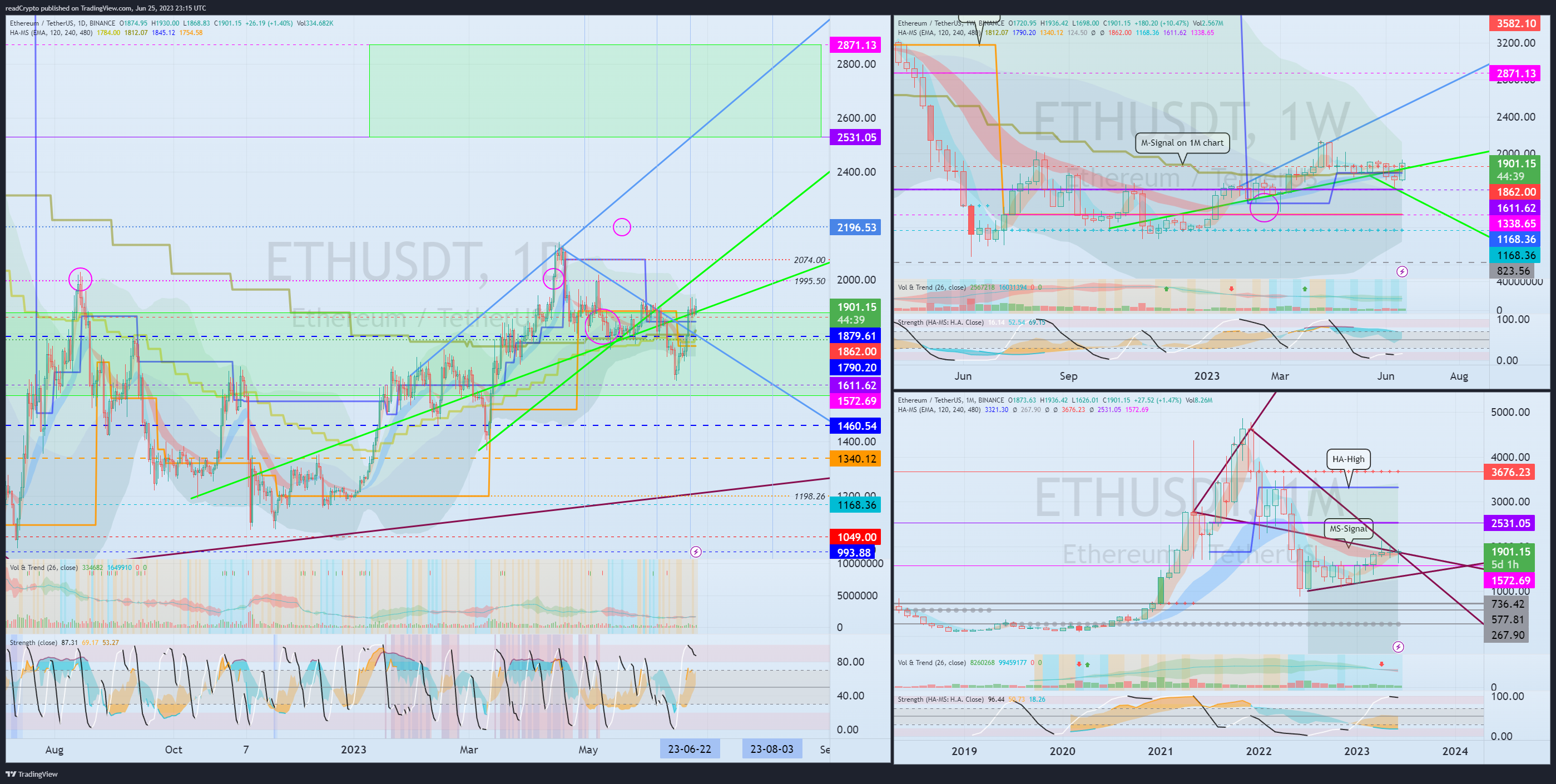 BINANCE:ETHUSDT Chart Image by readCrypto