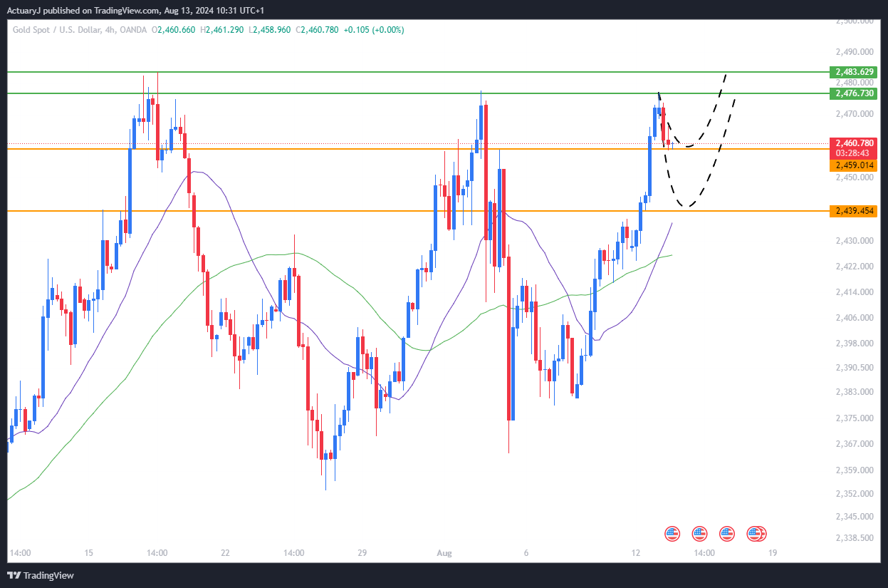OANDA:XAUUSD Chart Image by ActuaryJ