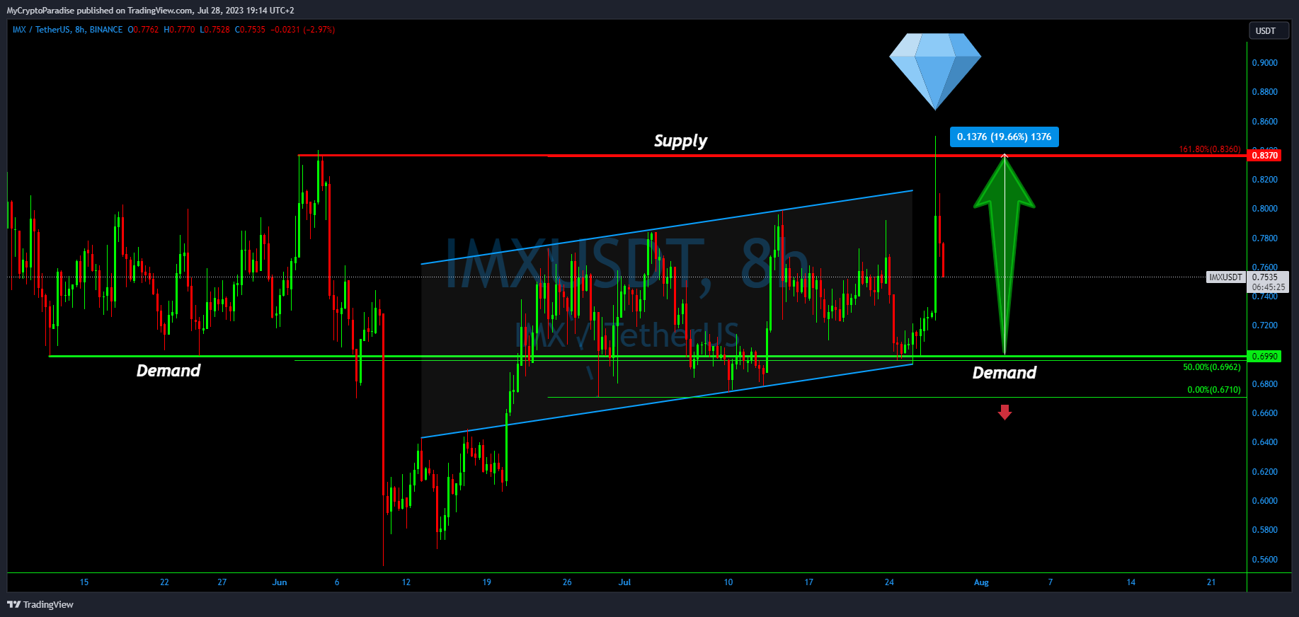 BINANCE:IMXUSDT Chart Image by MyCryptoParadise