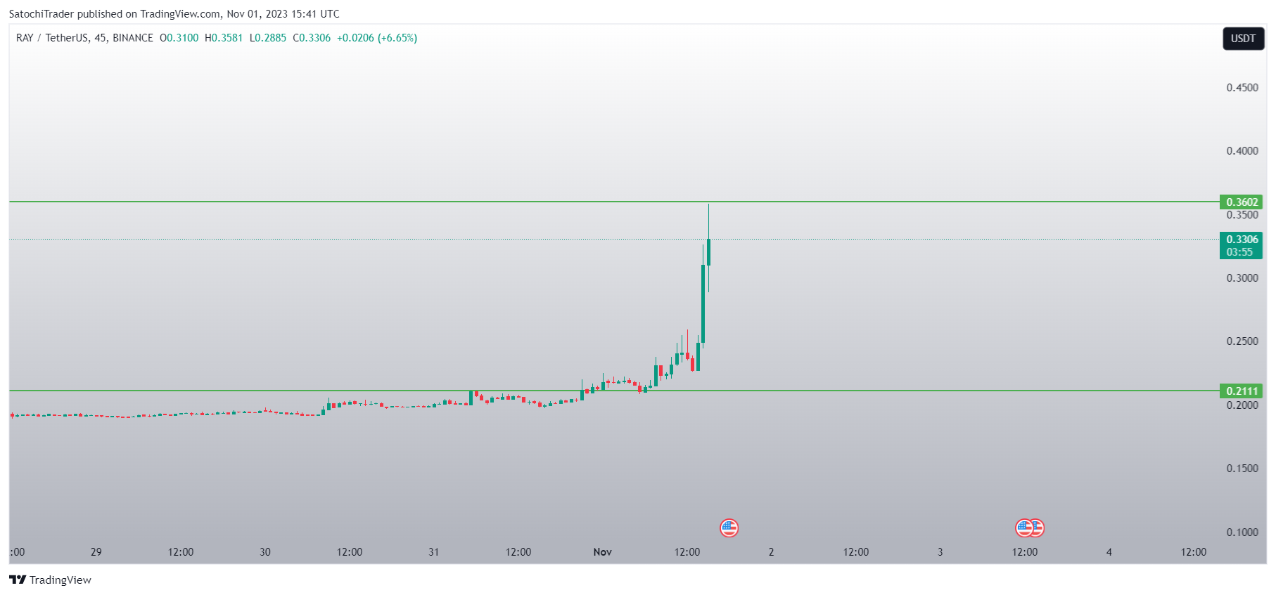 BINANCE:RAYUSDT Chart Image by SatochiTrader