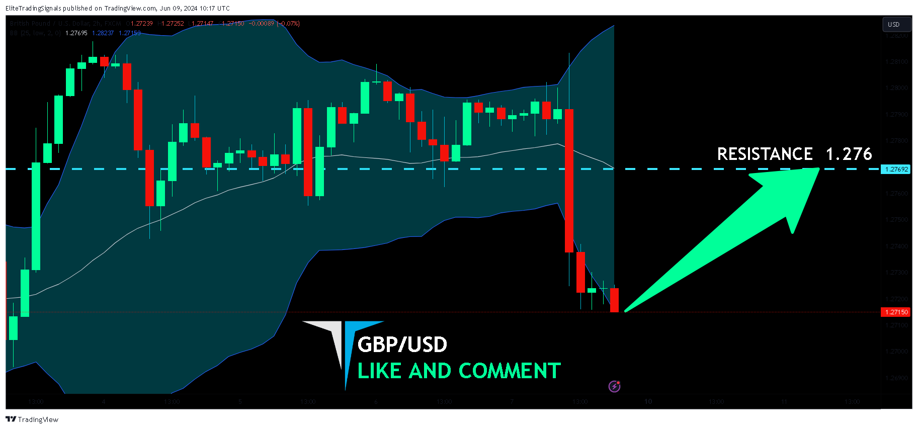 FX:GBPUSD Chart Image by EliteTradingSignals