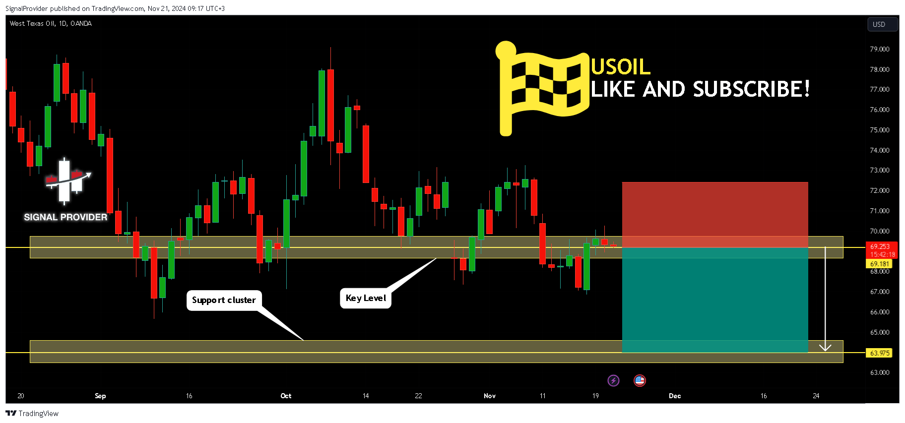 OANDA:WTICOUSD Chart Image by SignalProvider