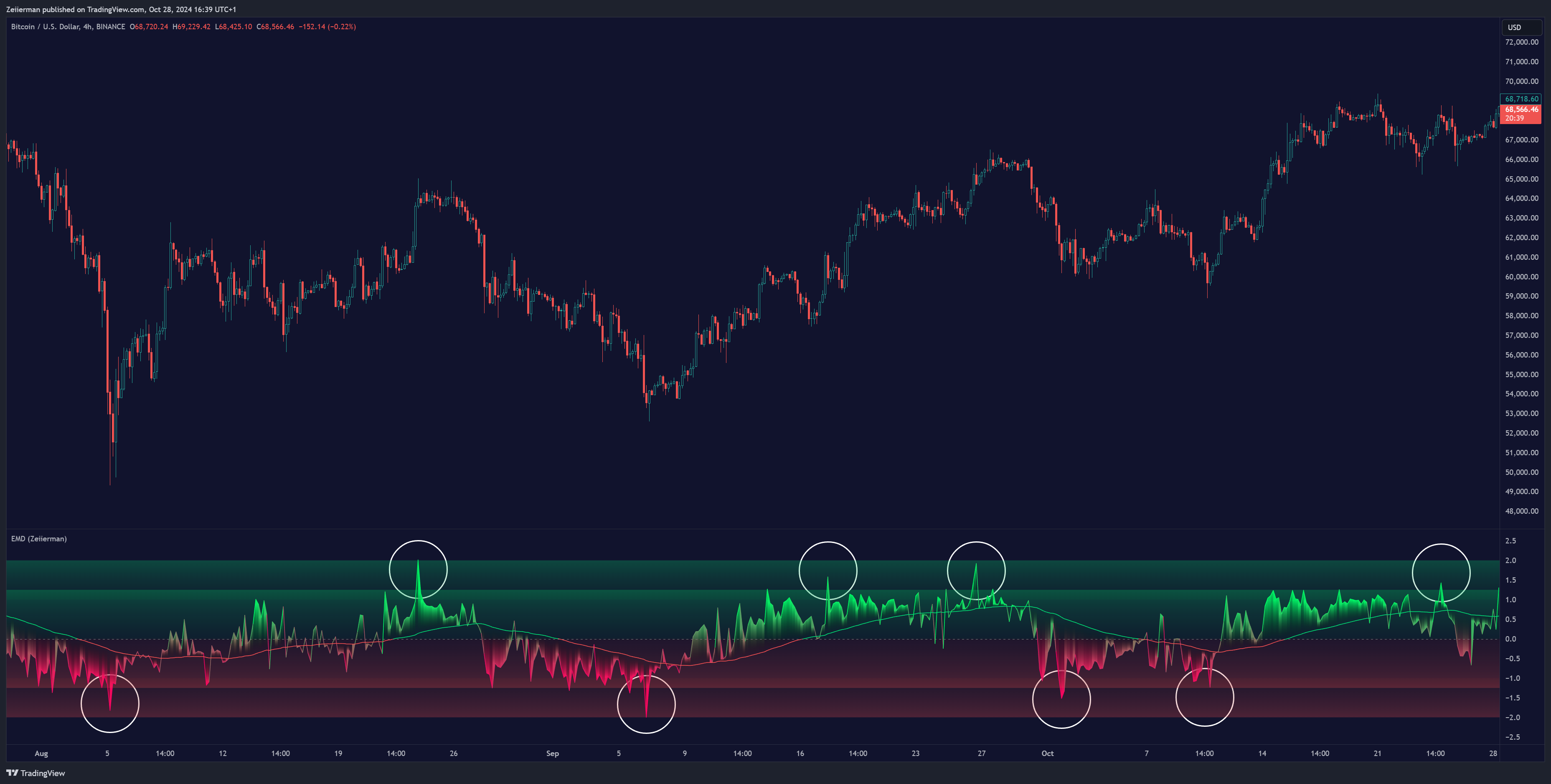 BINANCE:BTCUSD Chart Image by Zeiierman