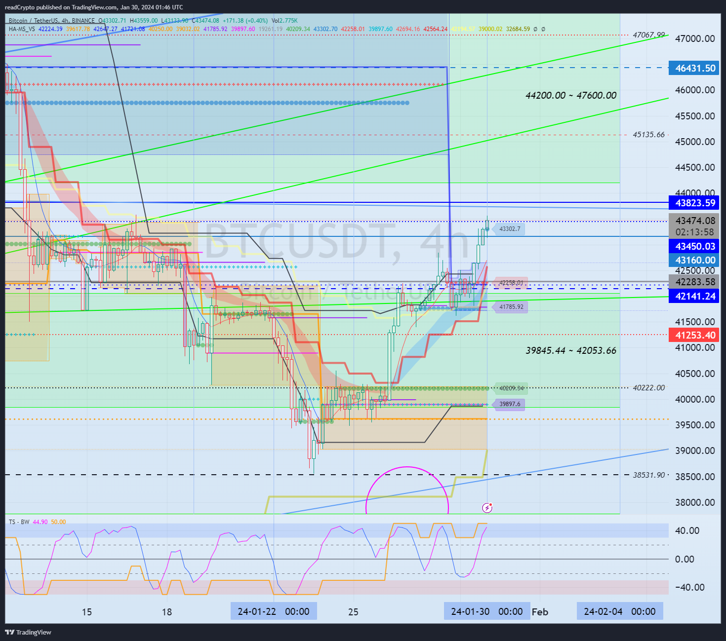 BINANCE:BTCUSDT Chart Image by readCrypto
