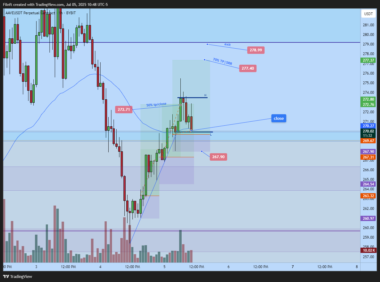 BYBIT:AAVEUSDT.P Chart Image by Filnft