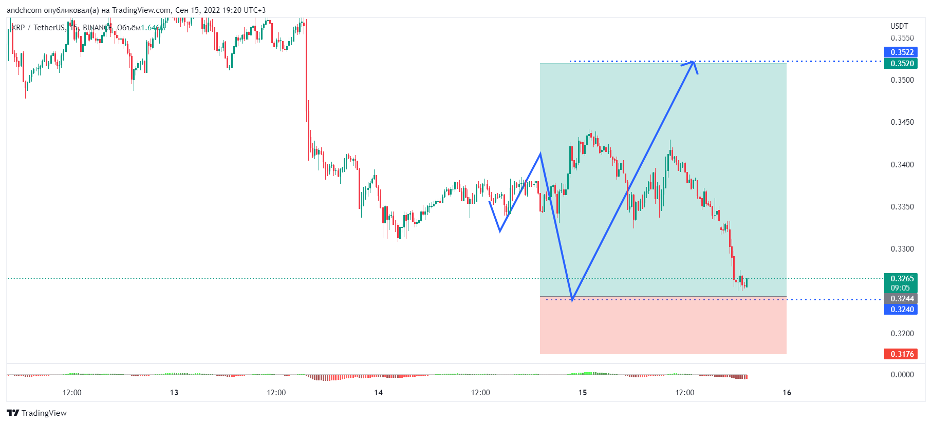 BINANCE:XRPUSDT Chart Image by andchcom