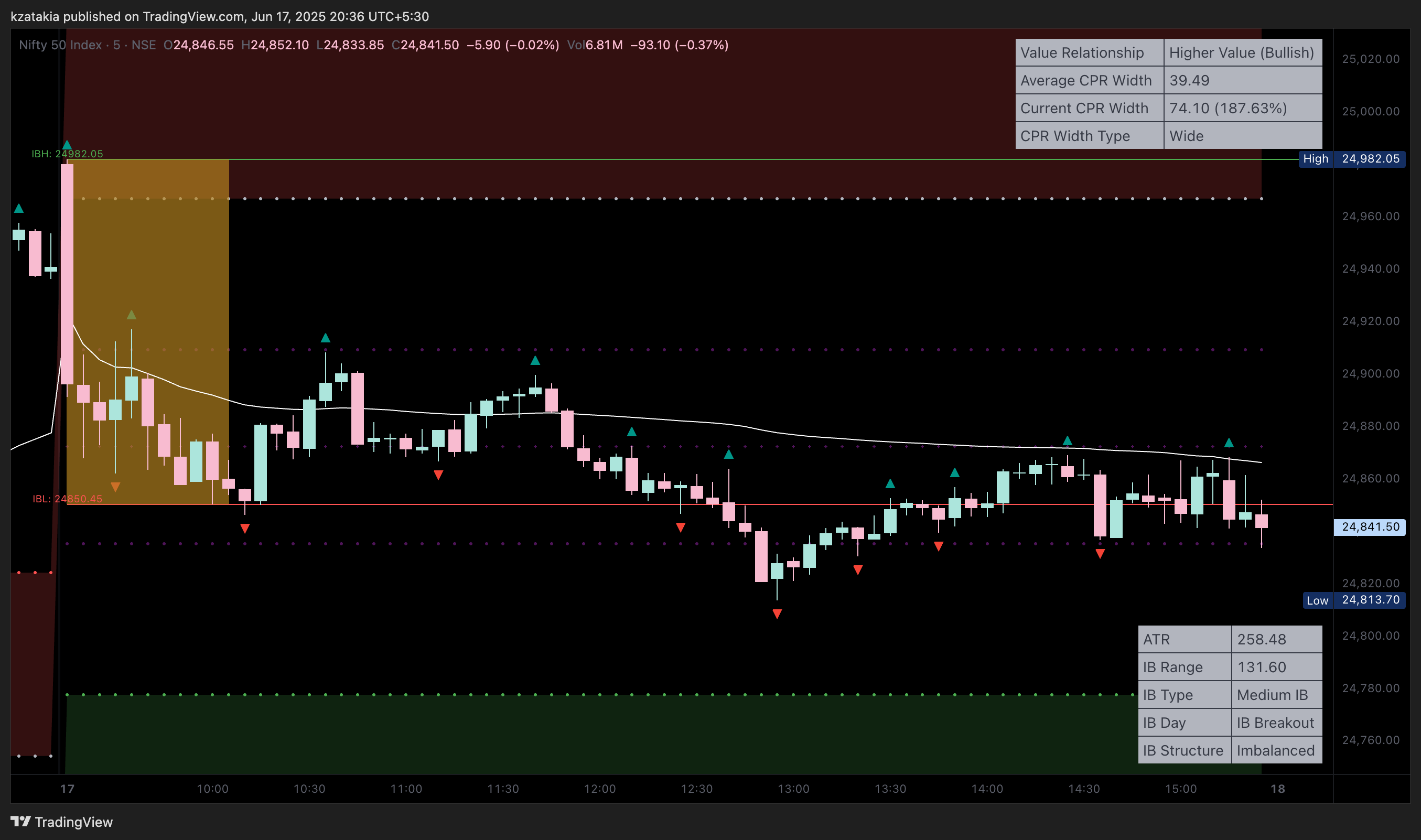 NSE:NIFTY Chart Image by kzatakia
