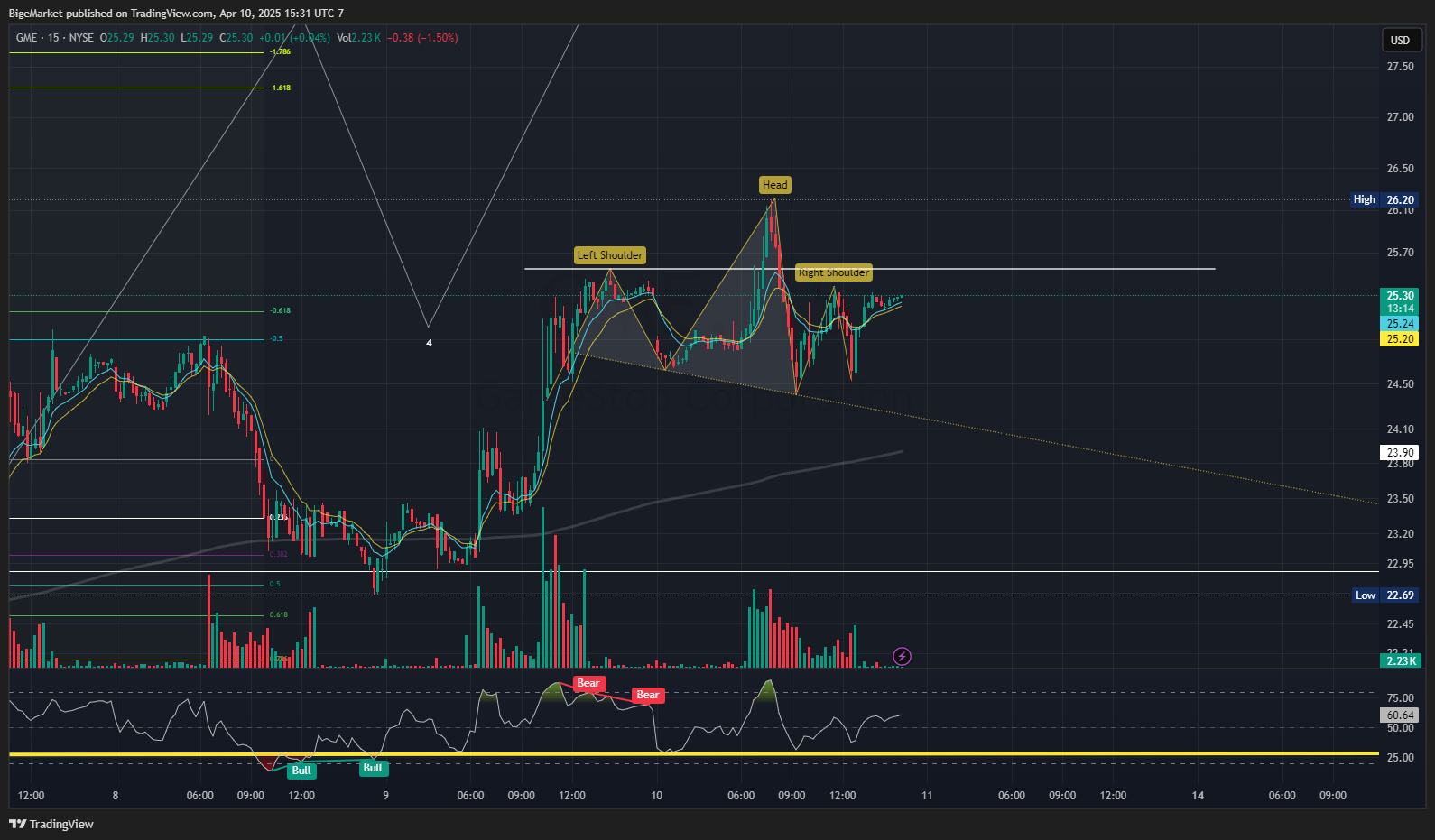 BATS:GME Chart Image by BigeMarket