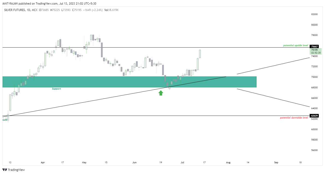 MCX:SILVER1! Chart Image by AMIT-RAJAN
