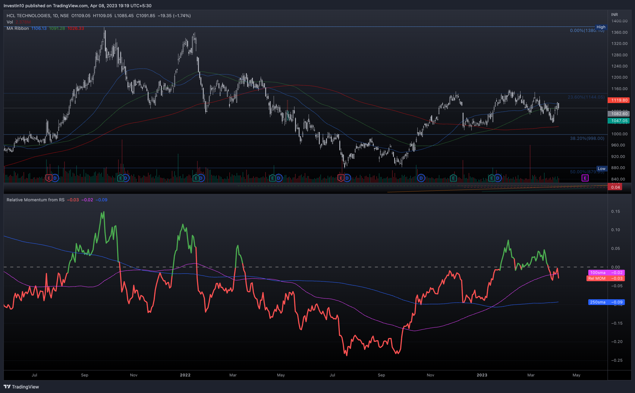 NSE:HCLTECH Chart Image by InvestIn10