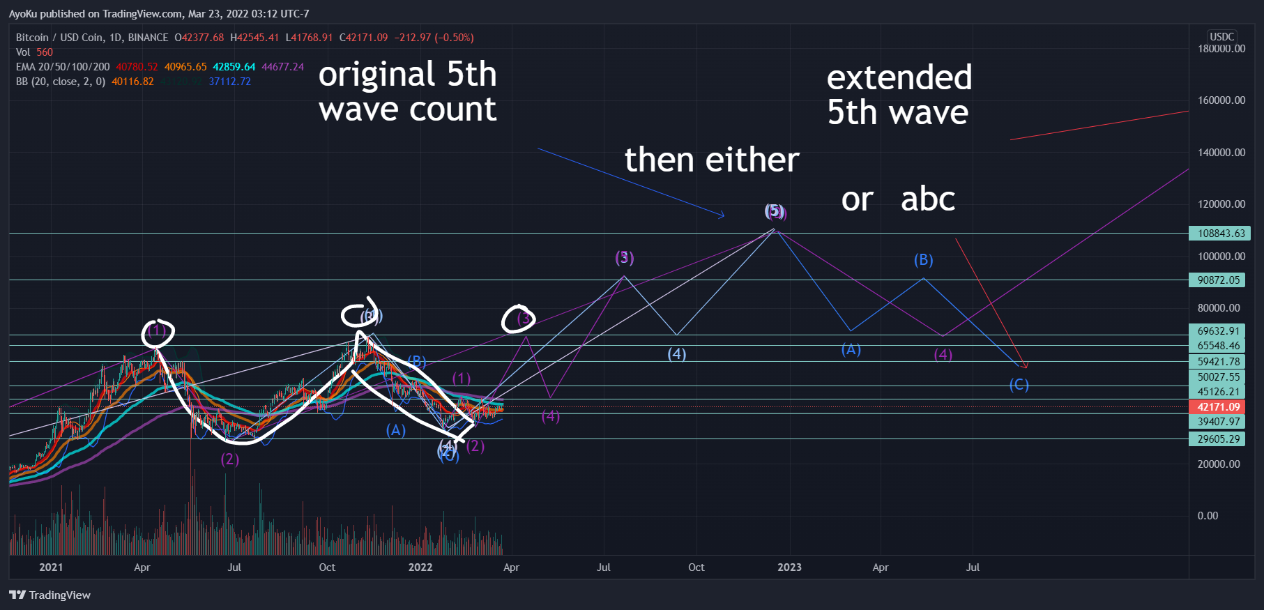 BINANCE:BTCUSDC Chart Image by AyoKu