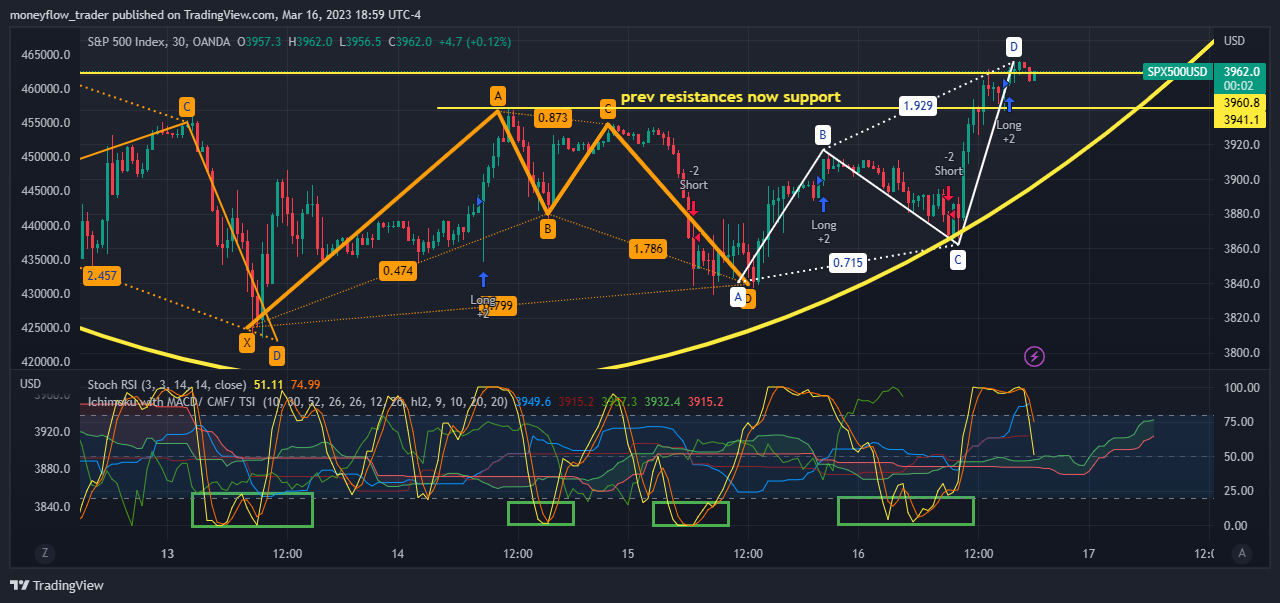 OANDA:SPX500USD Chart Image by moneyflow_trader