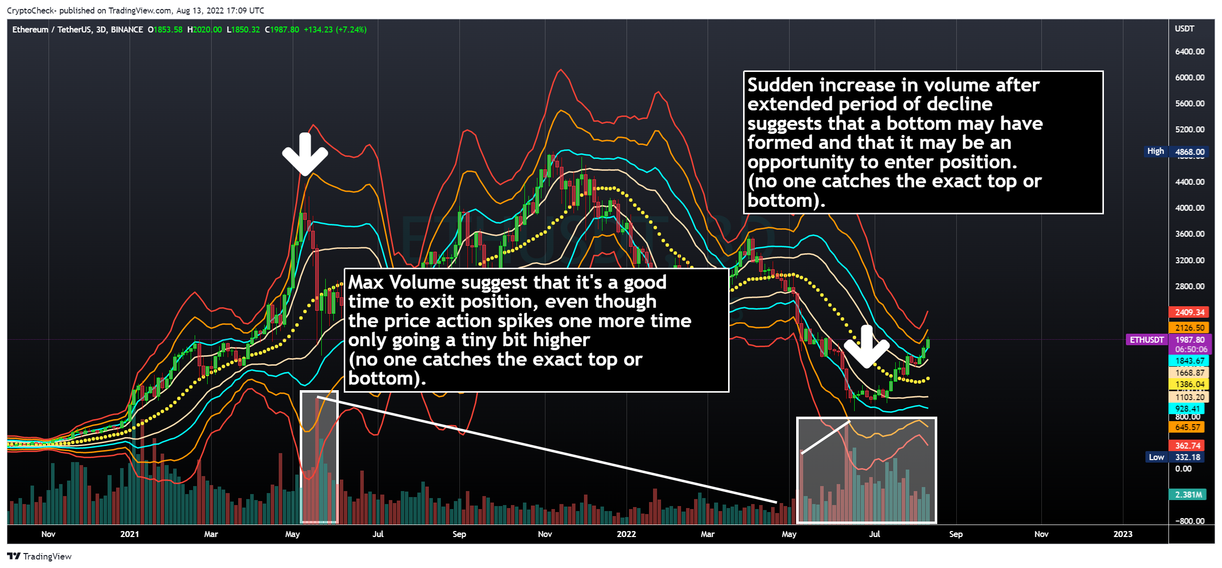 BINANCE:ETHUSDT Chart Image by Crypto-Check-