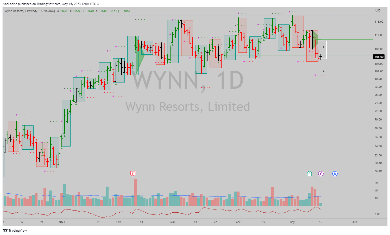 NASDAQ:WYNN Chart Image by IvanLabrie