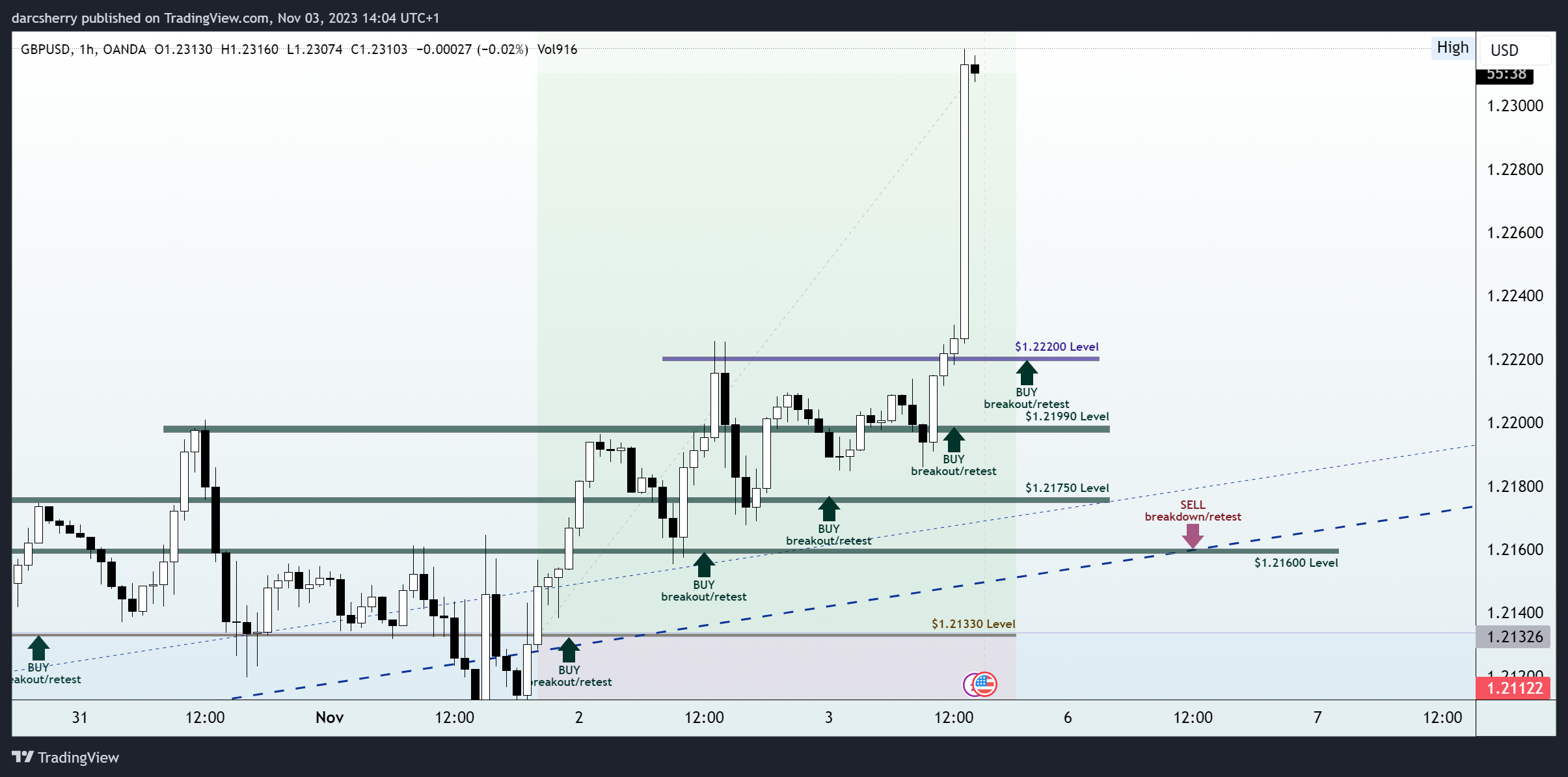 OANDA:GBPUSD Chart Image by darcsherry