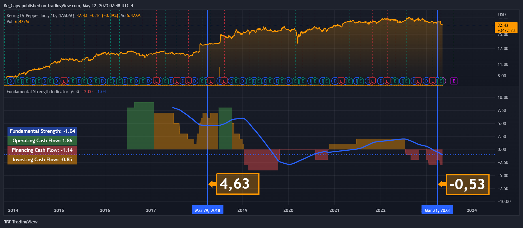 NASDAQ:KDP Chart Image by Be_Capy