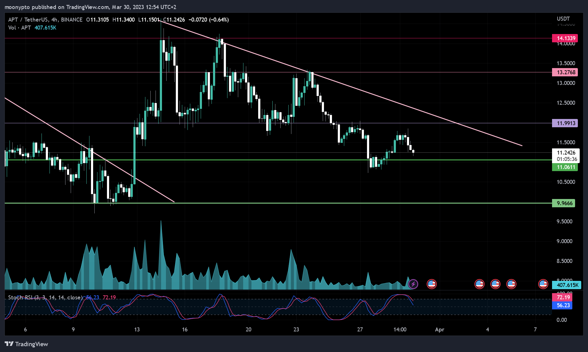 BINANCE:APTUSDT Chart Image by moonypto