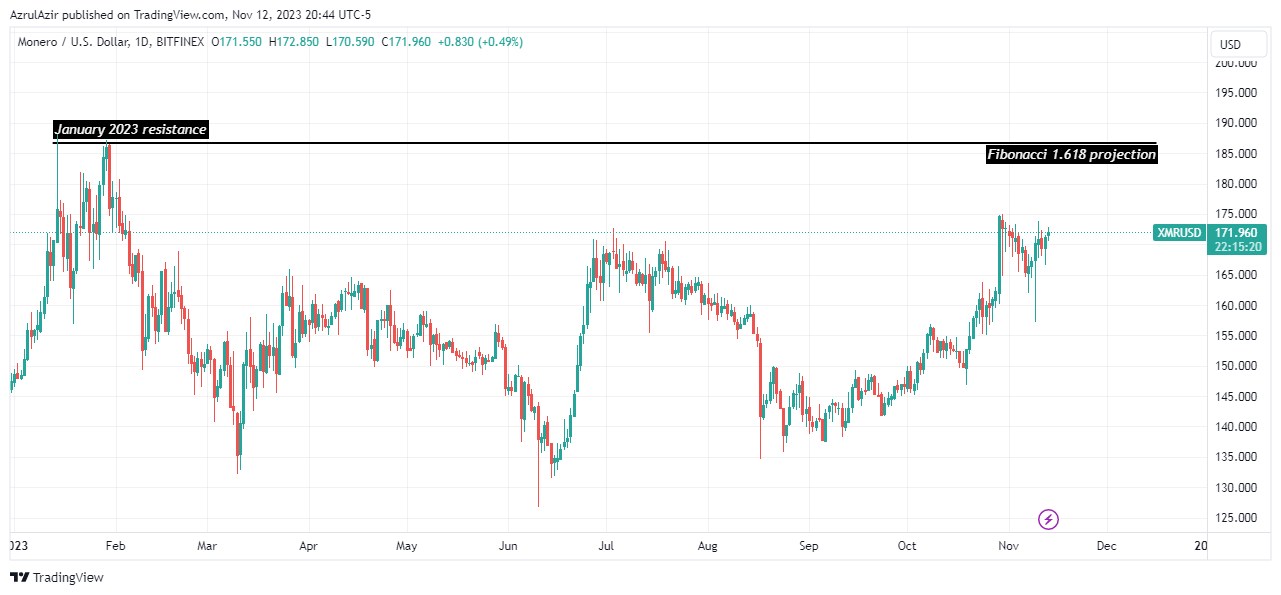 BITFINEX:XMRUSD Chart Image by AzrulAzir