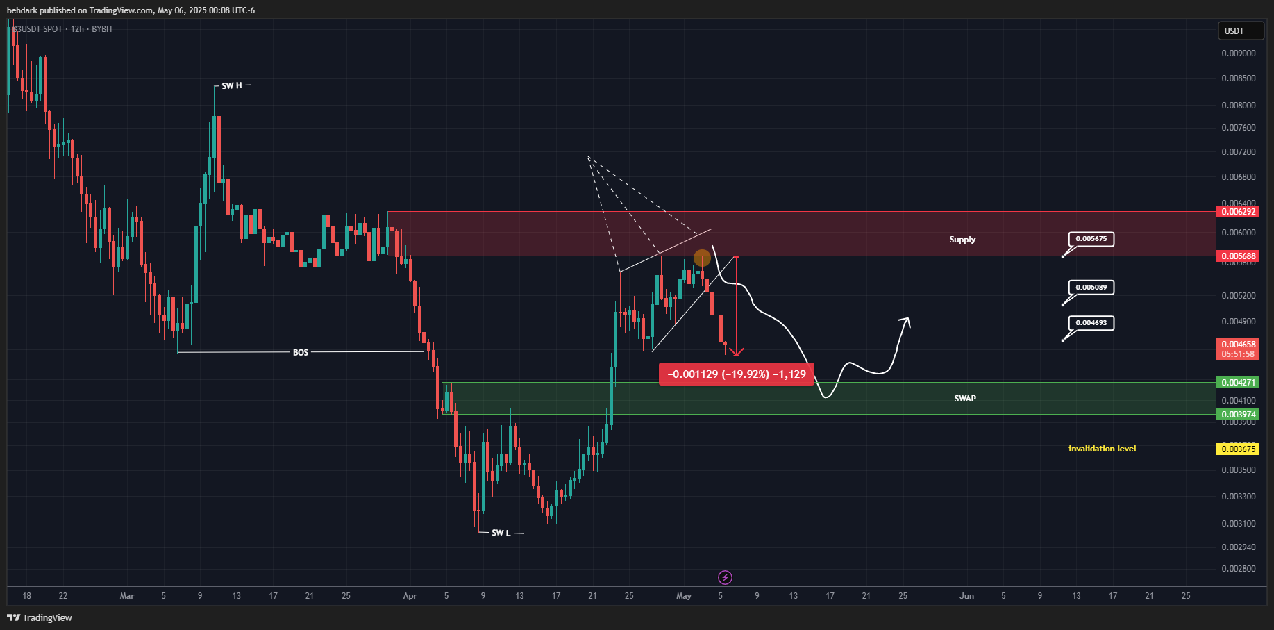 BYBIT:B3USDT Chart Image by behdark