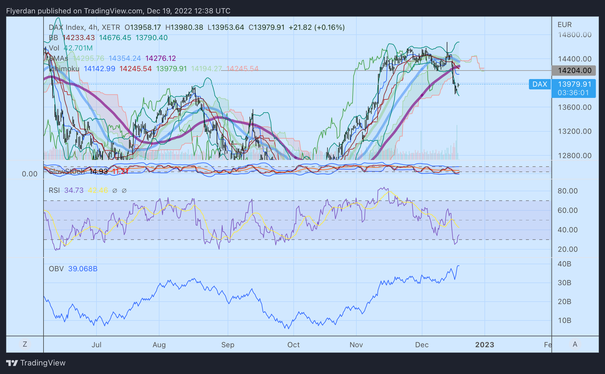 XETR:DAX Chart Image by Flyerdan