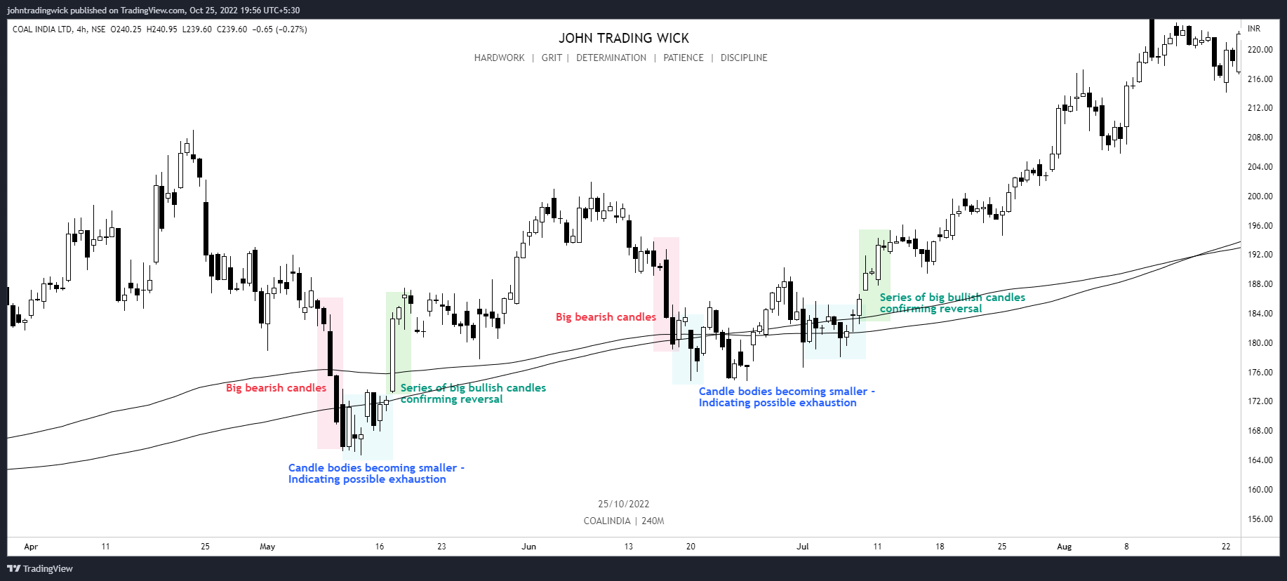 NSE:COALINDIA Chart Image by johntradingwick