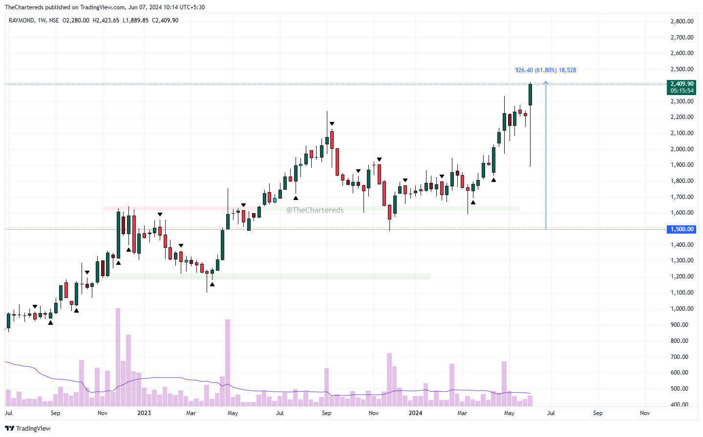 NSE:RAYMOND Chart Image by TheChartereds