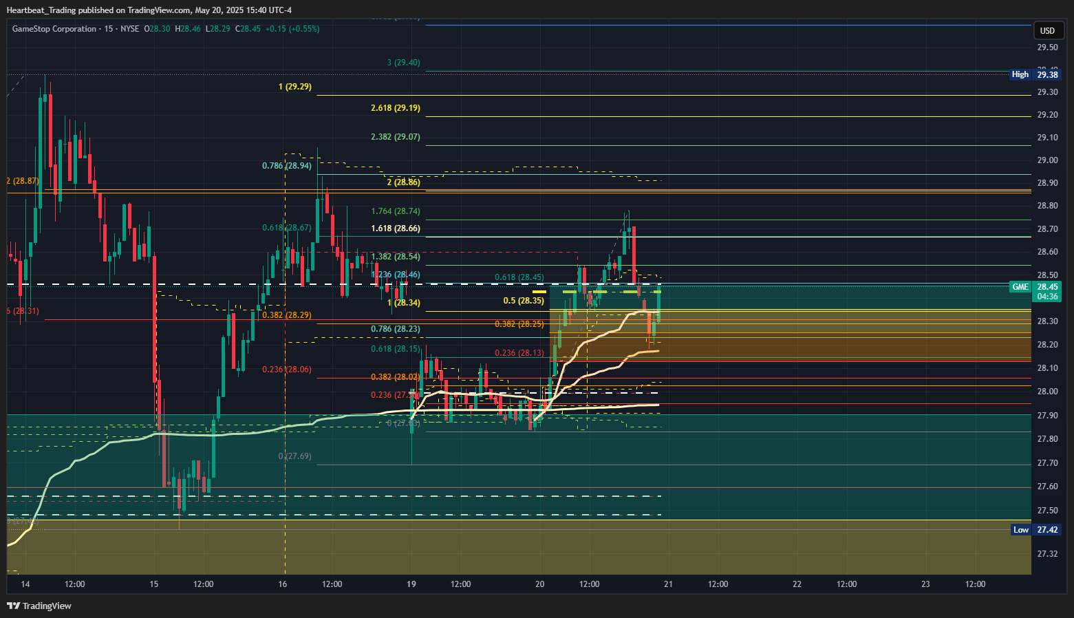 BATS:GME Chart Image by Heartbeat_Trading
