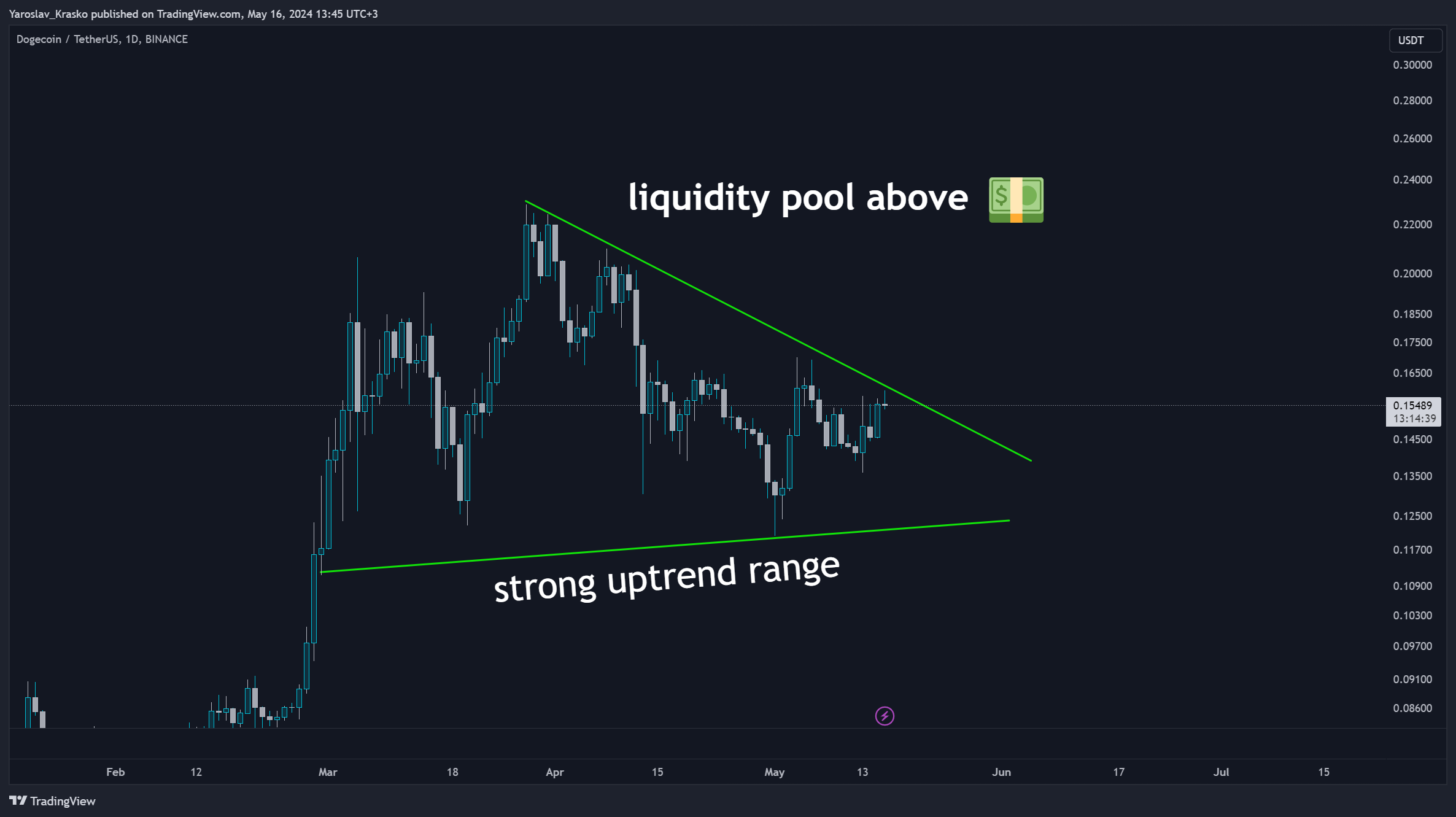 BINANCE:DOGEUSDT Chart Image by Yaroslav_Krasko