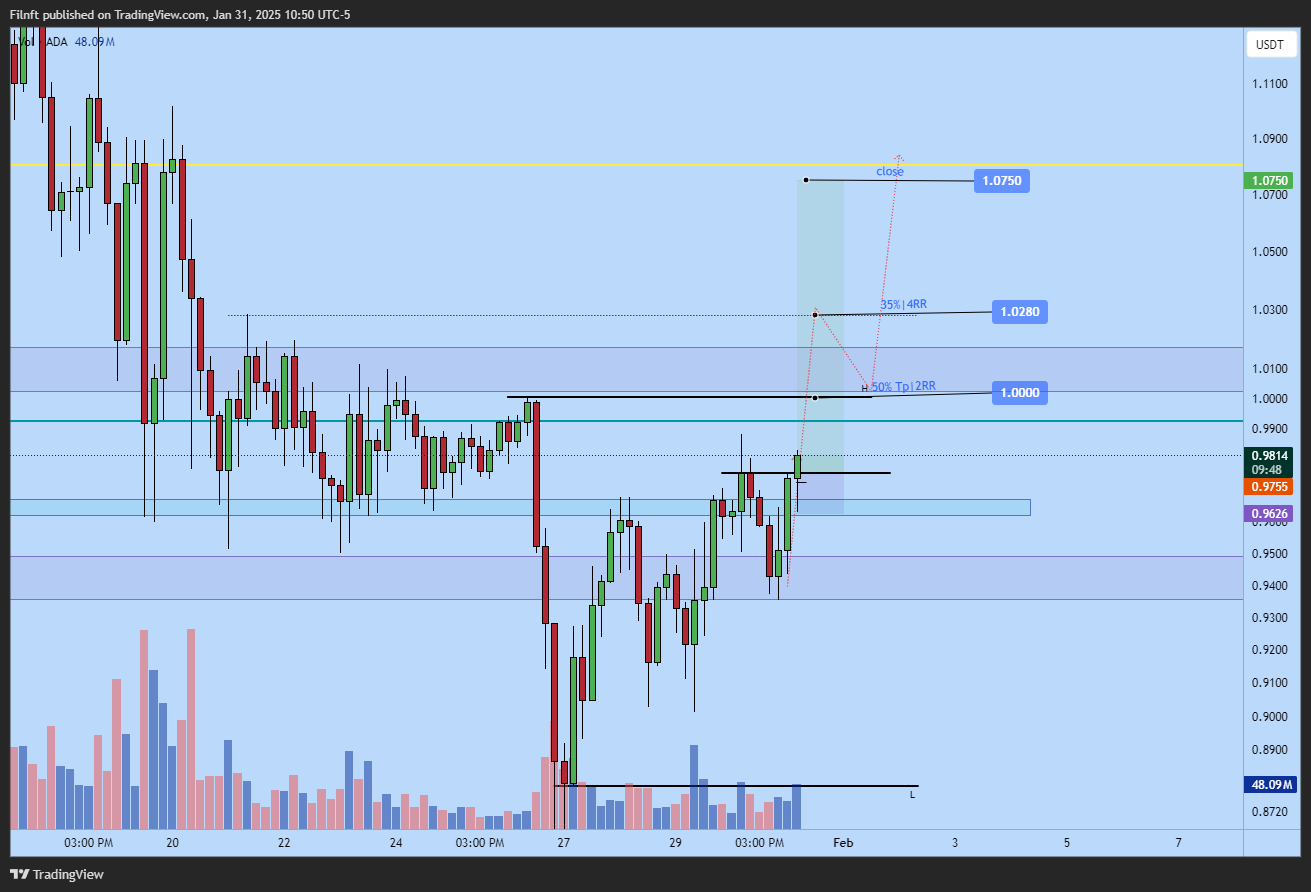 BYBIT:ADAUSDT.P Chart Image by Filnft
