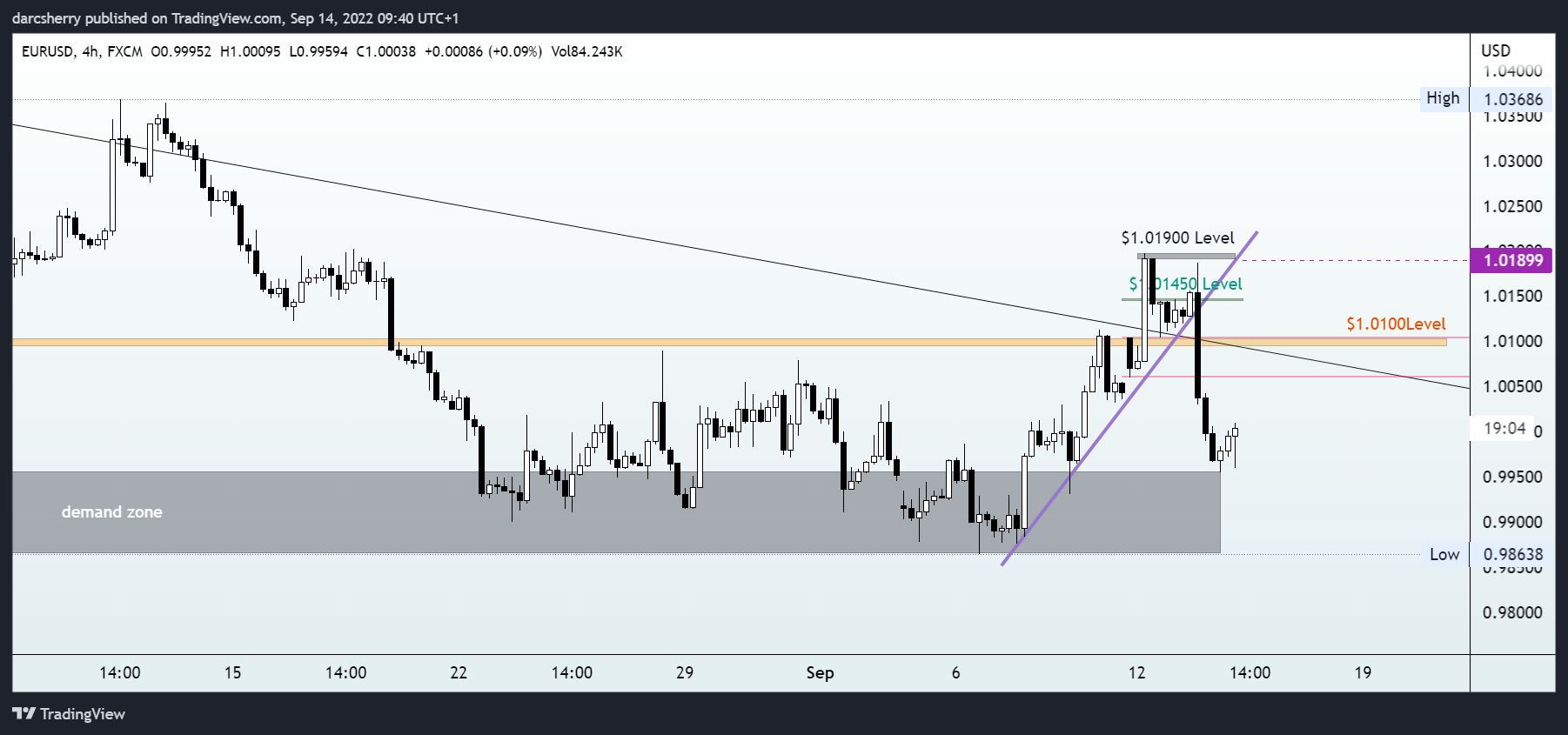 FX:EURUSD Chart Image by darcsherry