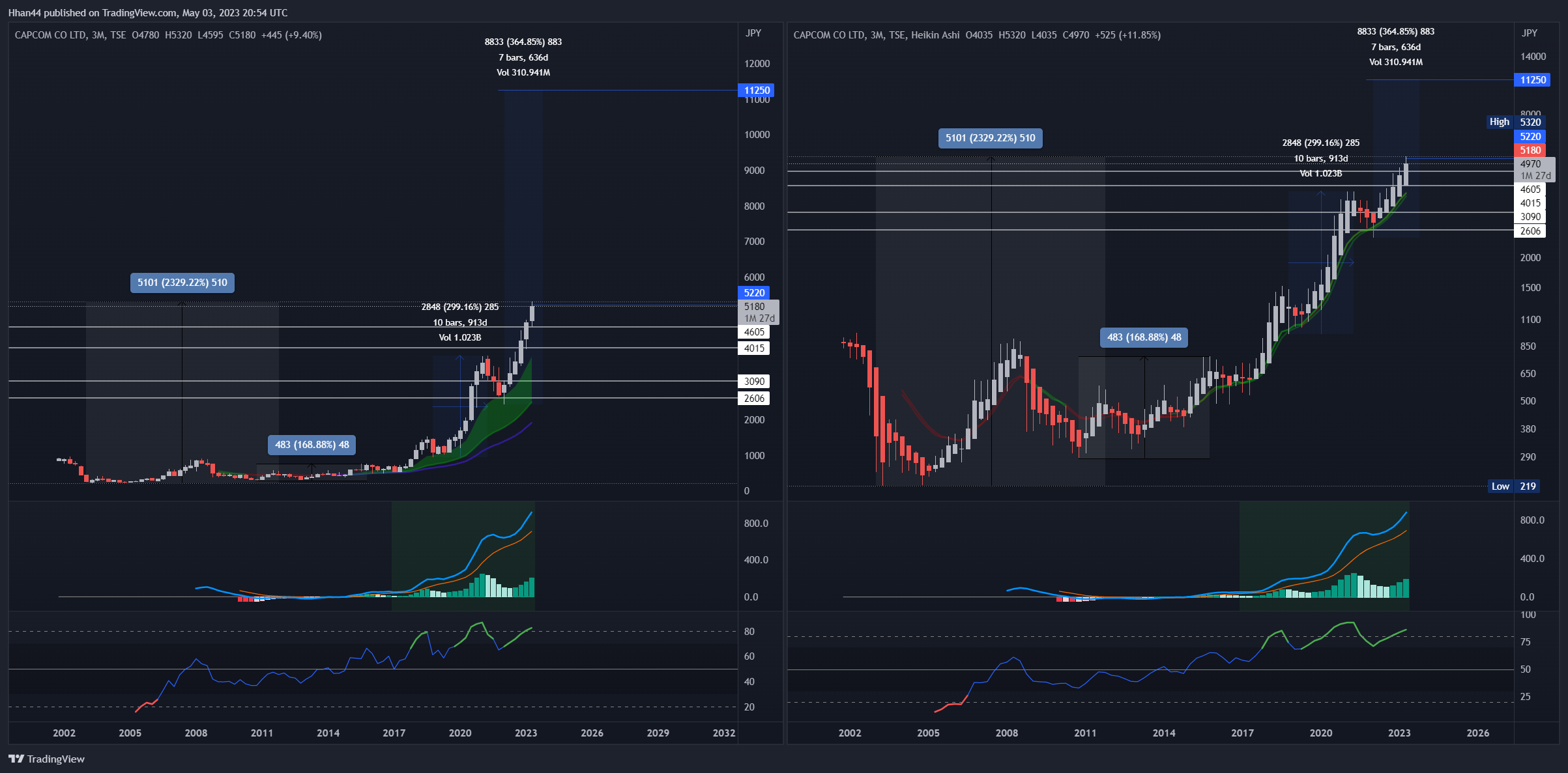 TSE:9697 Chart Image by Hhan44