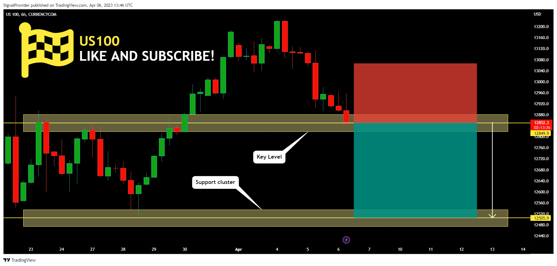 CURRENCYCOM:US100 Chart Image by SignalProvider