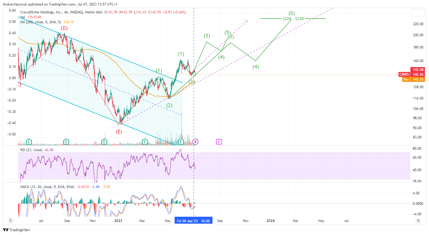 NASDAQ:CRWD Chart Image by AndreyVasylyuk