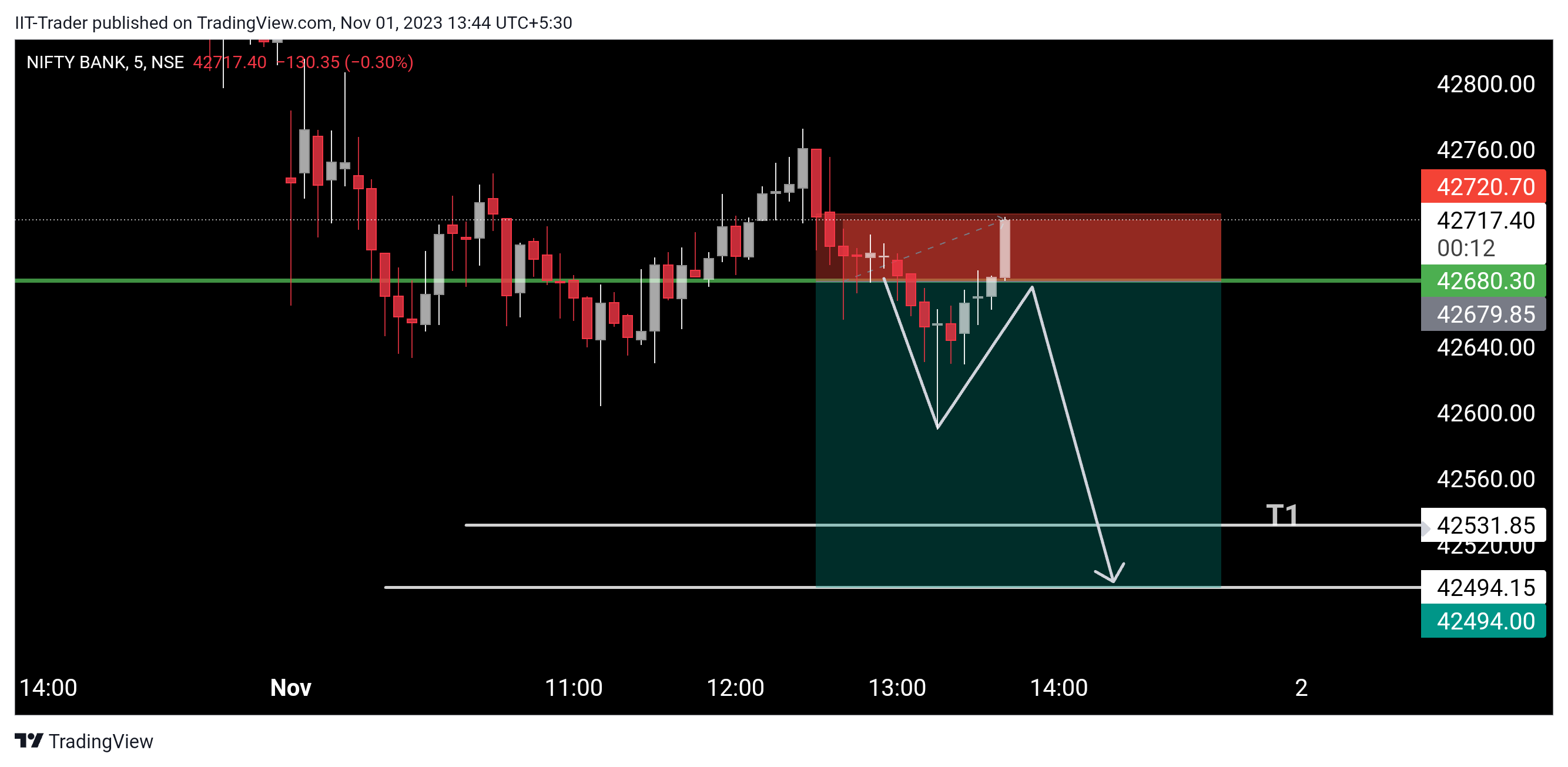 NSE:BANKNIFTY Chart Image by IIT-Trader