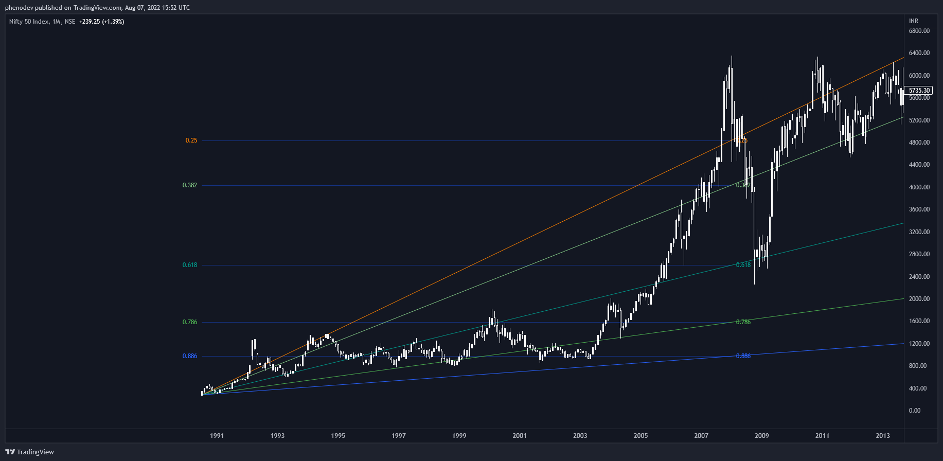 NSE:NIFTY Chart Image by phenodev