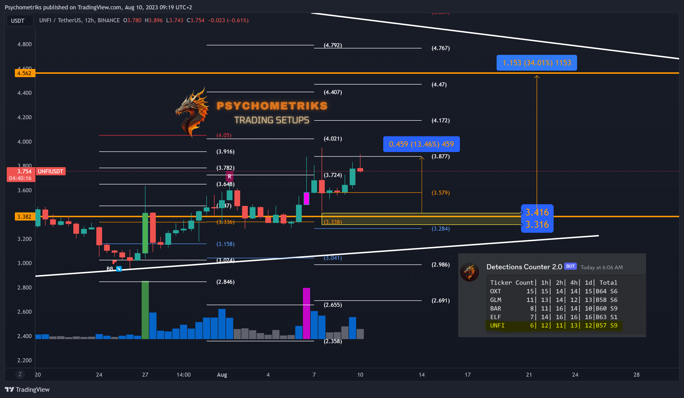 BINANCE:UNFIUSDT Chart Image by Psychometriks