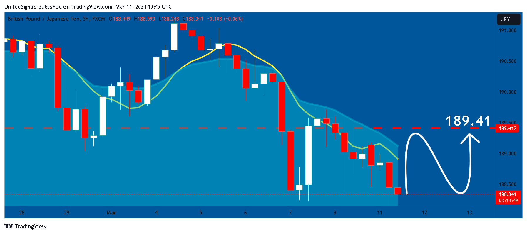 FX:GBPJPY Chart Image by UnitedSignals