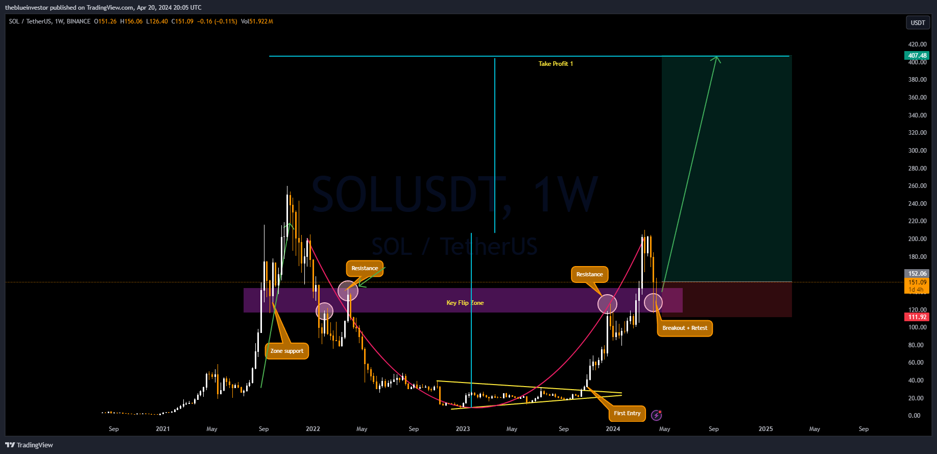 BINANCE:SOLUSDT Chart Image by theblueinvestor
